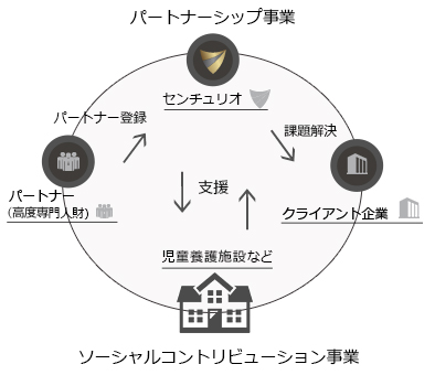 パートナーシップ事業図